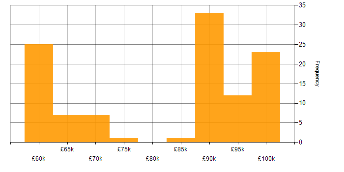 Salary histogram for Power Platform Architect in the UK excluding London