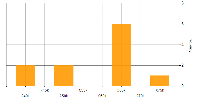 Salary histogram for Power Platform Consultant in the North West
