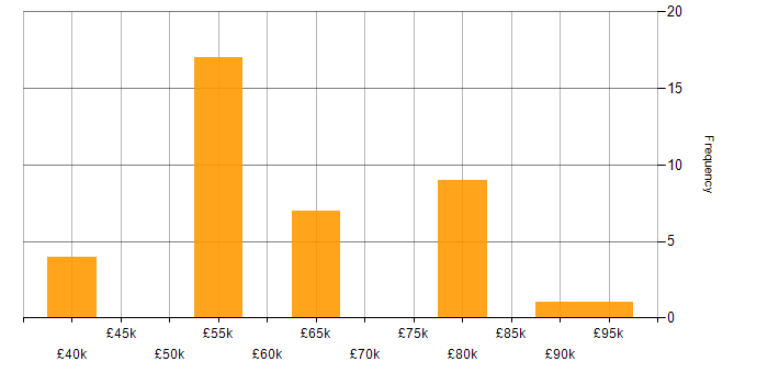 Salary histogram for Power Platform Consultant in the UK