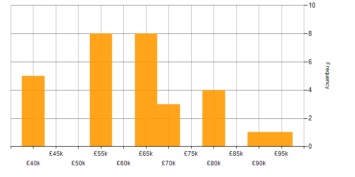 Salary histogram for Power Platform Consultant in the UK excluding London
