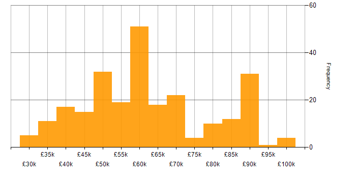 Salary histogram for Power Platform Developer in the UK