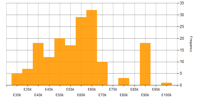 Salary histogram for Power Platform Developer in the UK excluding London