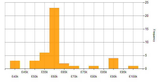 Salary histogram for Power Platform Developer in the West Midlands
