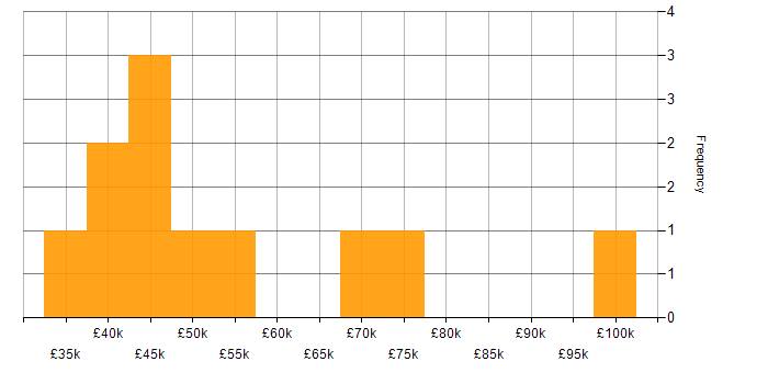 Salary histogram for Power Platform Engineer in the UK