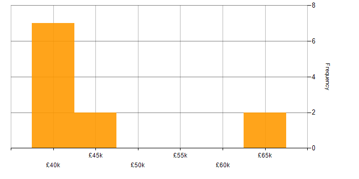 Salary histogram for Power Query in the East Midlands