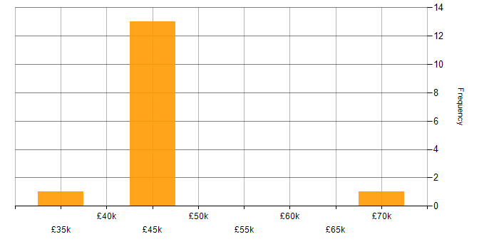 Salary histogram for Power Query in Leeds