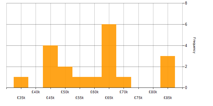 Salary histogram for Power Query in London