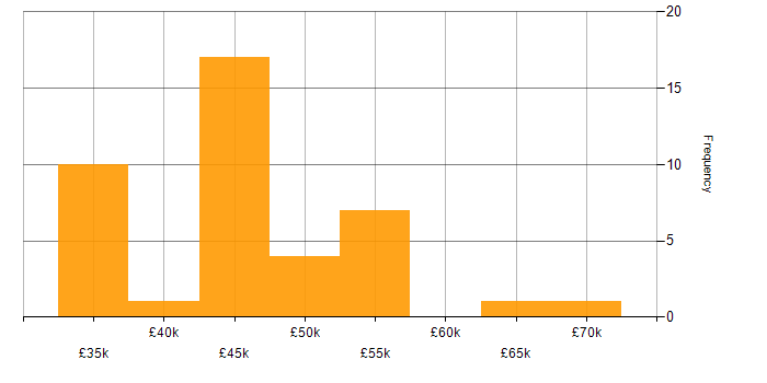 Salary histogram for Power Query in the North of England