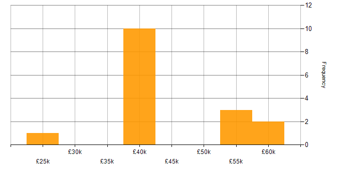 Salary histogram for Power Query in the Thames Valley