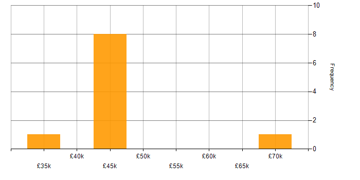 Salary histogram for Power Query in West Yorkshire