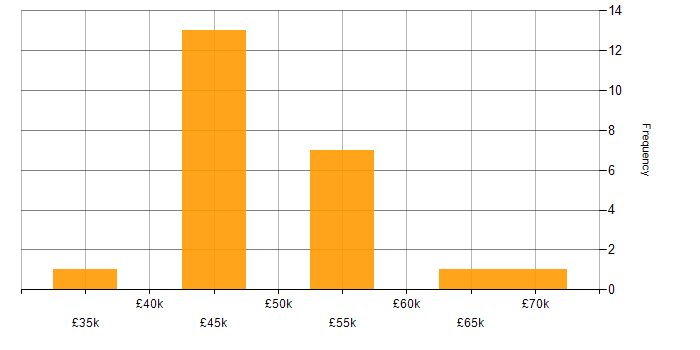 Salary histogram for Power Query in Yorkshire