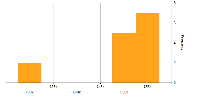 Salary histogram for PowerApps in Bedfordshire