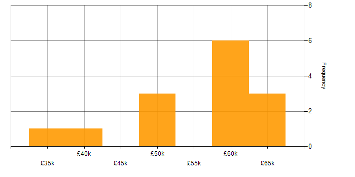 Salary histogram for PowerApps in Buckinghamshire