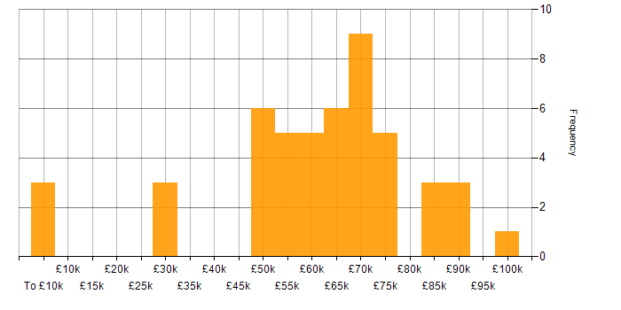 Salary histogram for PowerApps in Central London