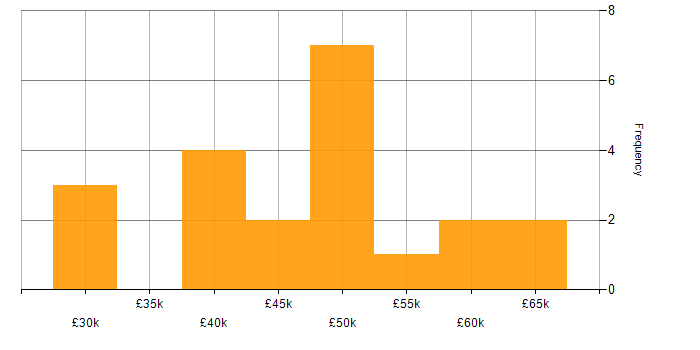 Salary histogram for PowerApps in the East Midlands