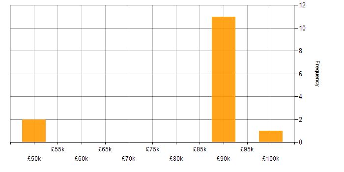 Salary histogram for PowerApps in East Sussex