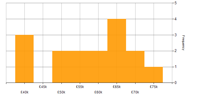 Salary histogram for PowerApps in Leeds