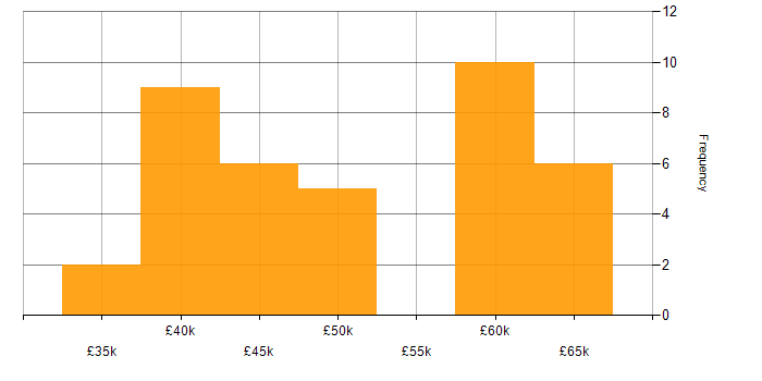 Salary histogram for PowerApps in Manchester