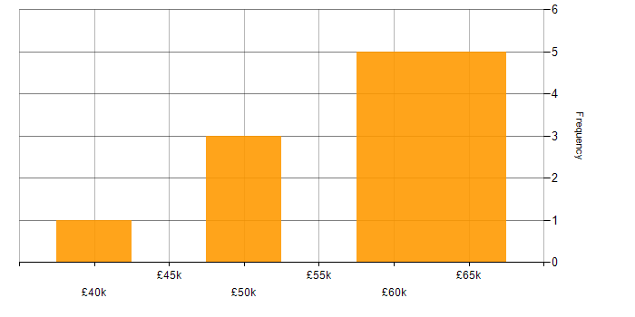 Salary histogram for PowerApps in Milton Keynes
