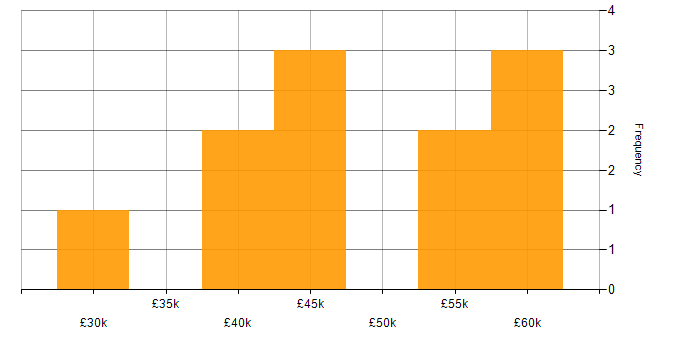Salary histogram for PowerApps in Reading