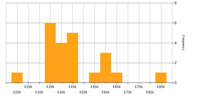 Salary histogram for PowerApps in Scotland