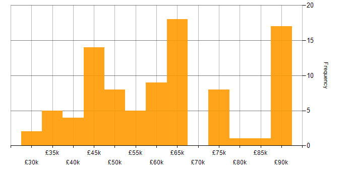 Salary histogram for PowerApps in the South East