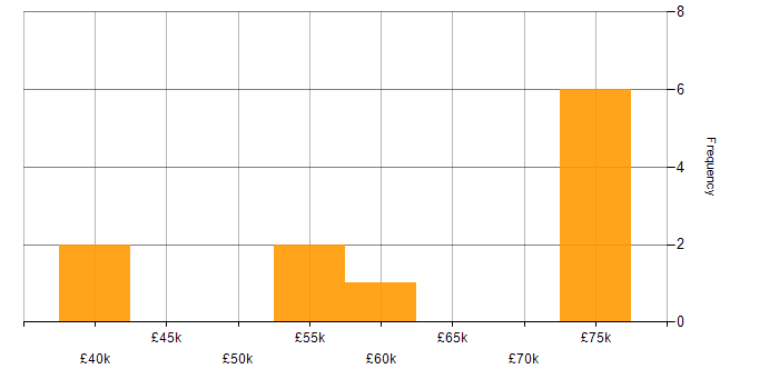Salary histogram for PowerApps in South London