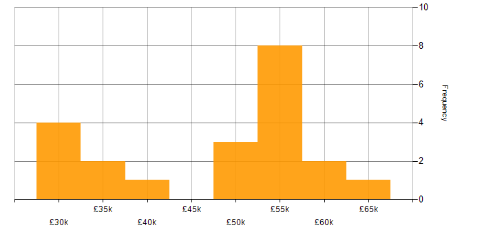 Salary histogram for PowerApps in South Wales