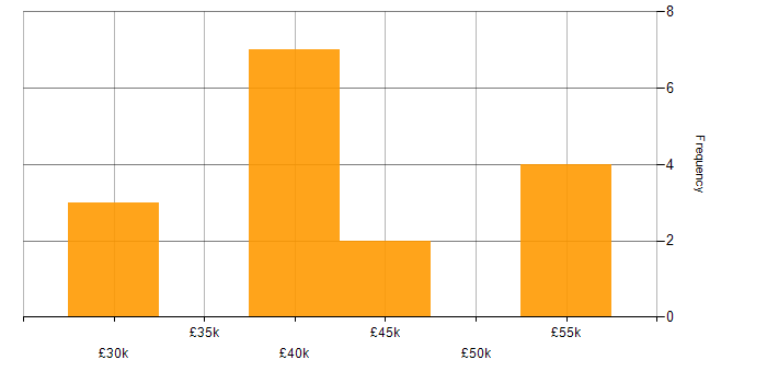 Salary histogram for PowerApps in South Yorkshire