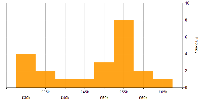 Salary histogram for PowerApps in Wales