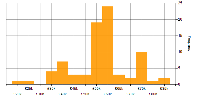 Salary histogram for PowerApps in the West Midlands