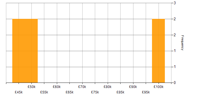 Salary histogram for PowerBuilder in England