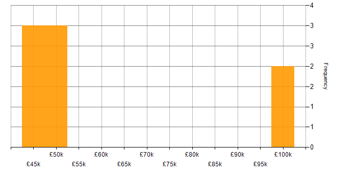 Salary histogram for PowerBuilder in the UK