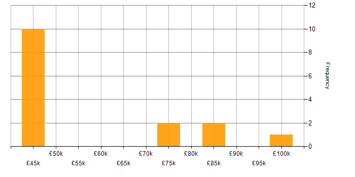 Salary histogram for PowerCLI in the UK