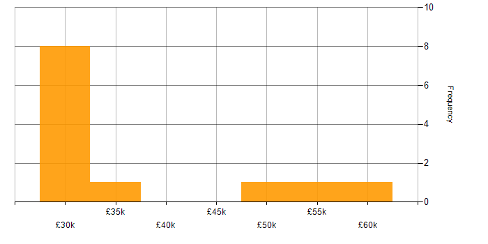 Salary histogram for PowerPivot in the UK excluding London
