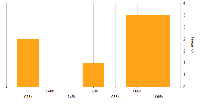 Salary histogram for PowerShell in Buckinghamshire