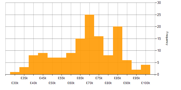 Salary histogram for PowerShell in Central London