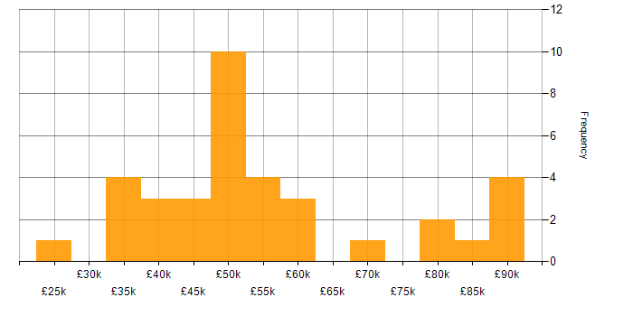 Salary histogram for PowerShell in Leeds