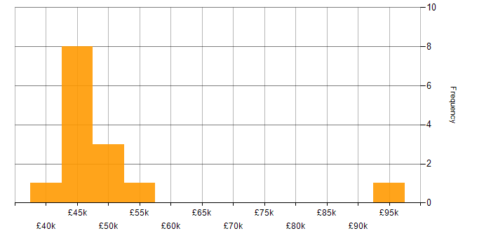 Salary histogram for PowerShell in Leicestershire