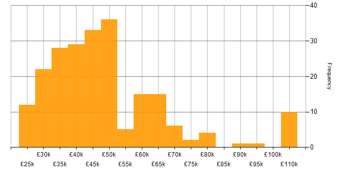 Salary histogram for PowerShell in the Midlands