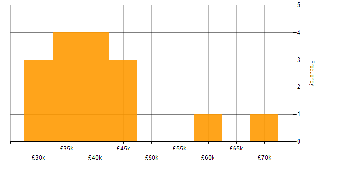 Salary histogram for PowerShell in North Yorkshire