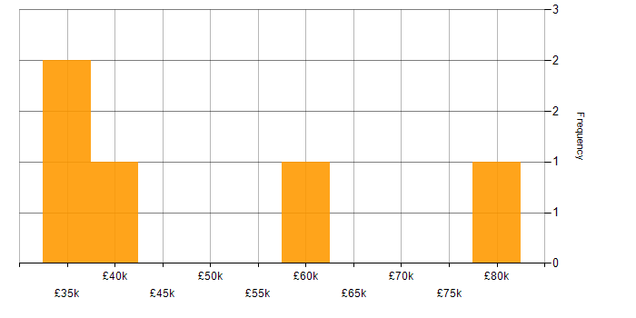 Salary histogram for PowerShell in Somerset