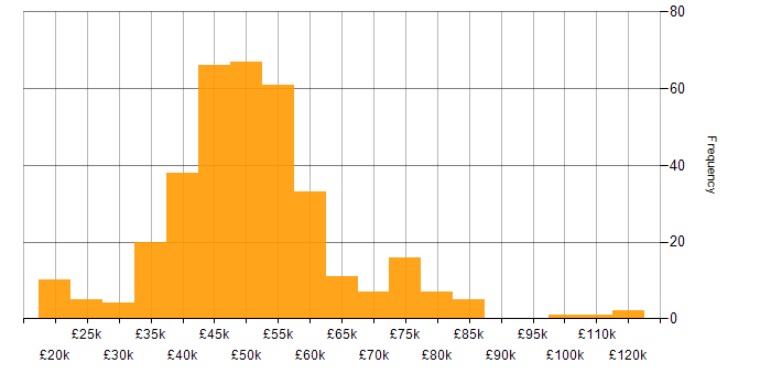 Salary histogram for PowerShell in the South East