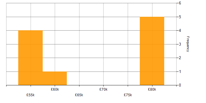 Salary histogram for PowerShell in South London