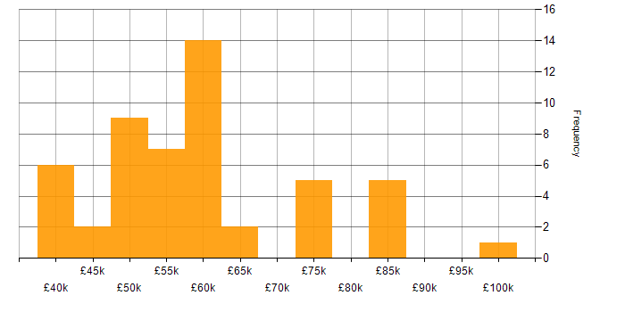 Salary histogram for PowerShell in Surrey