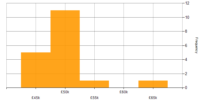Salary histogram for PowerShell in Trowbridge