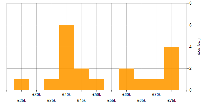 Salary histogram for PowerShell in Tyne and Wear