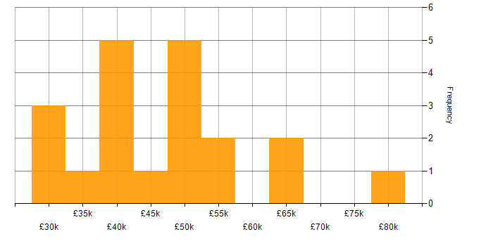 Salary histogram for PowerShell in Wales