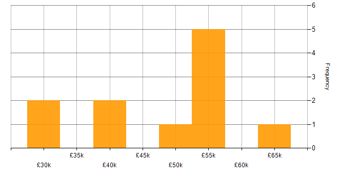 Salary histogram for PowerShell in West London