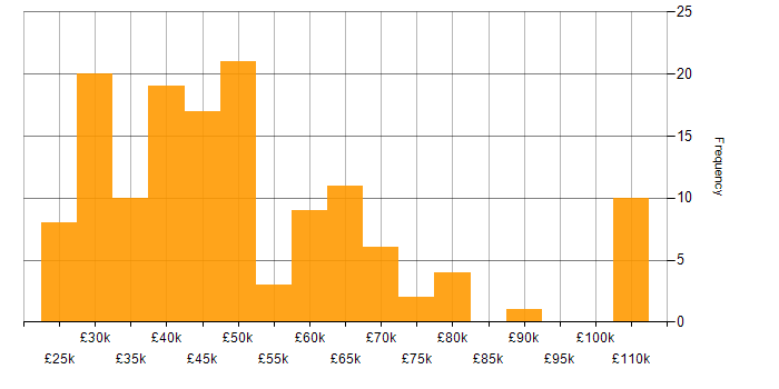 Salary histogram for PowerShell in the West Midlands